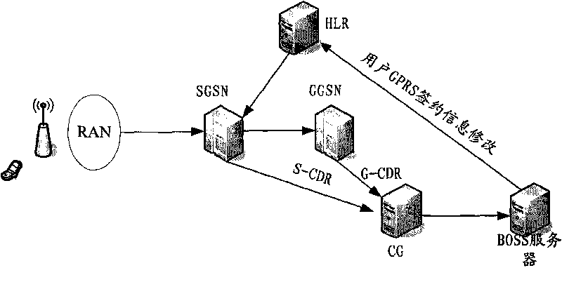 Method, system and device of controlling arrearage risk