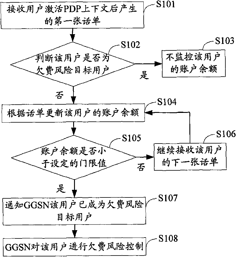 Method, system and device of controlling arrearage risk