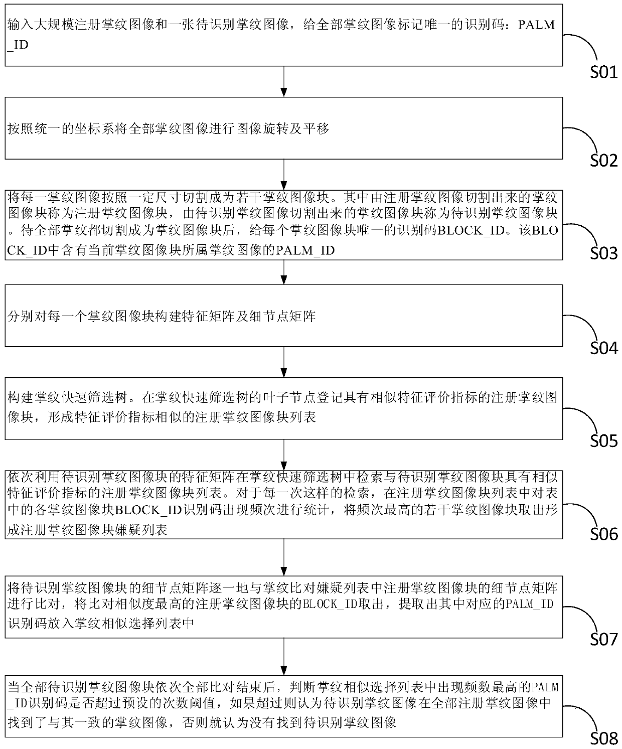 A Large-Scale Palmprint Encoding and Comparison Method