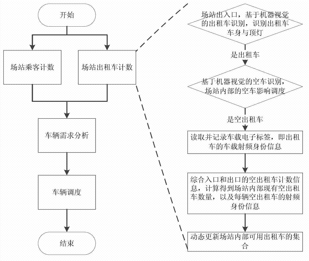 Method and system for automatically counting and dispatching taxies of station