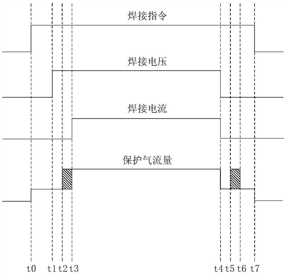 Gas saving method for gas shielded welding