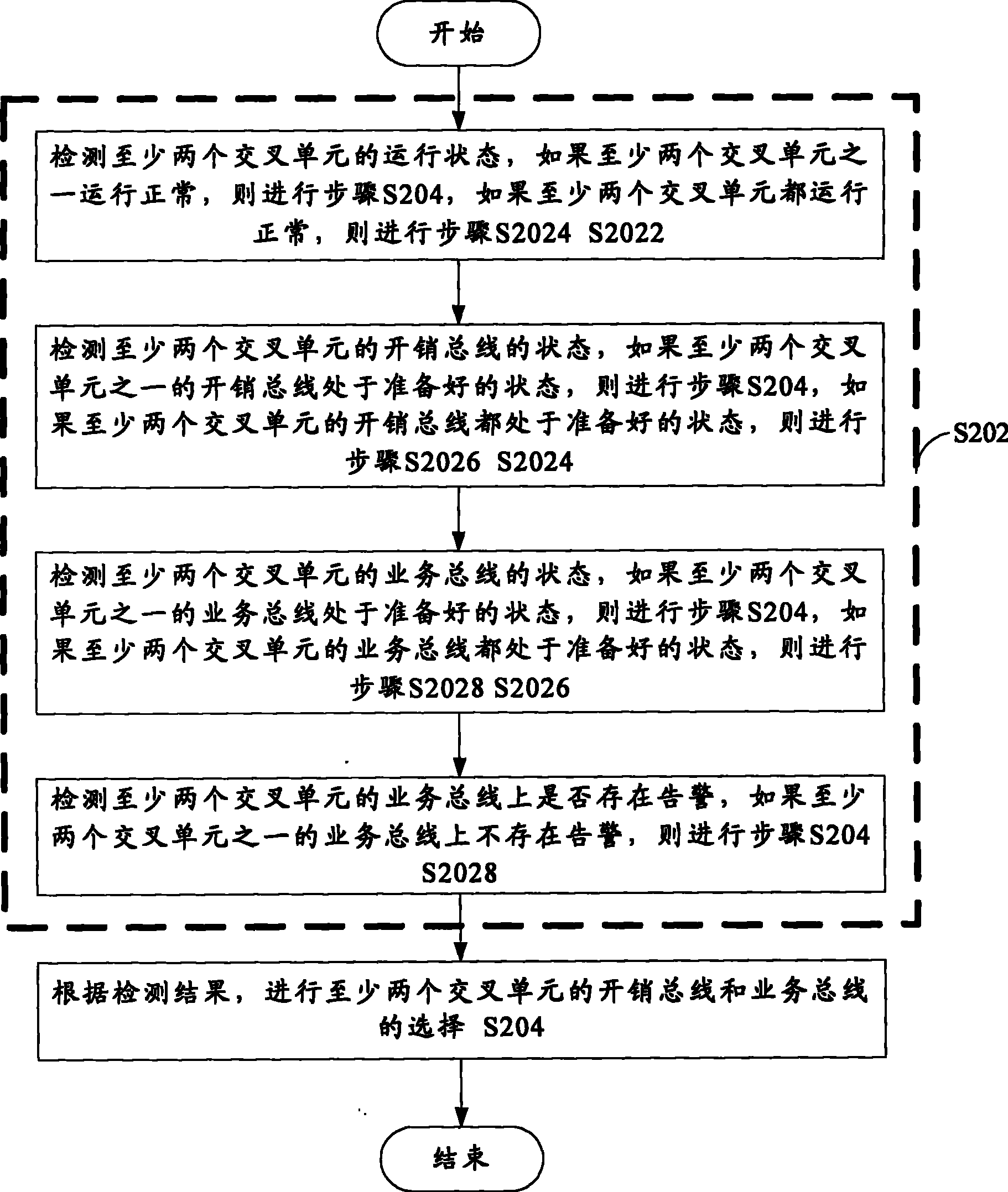 Bus selection method and device for optical synchronization digital transmission system