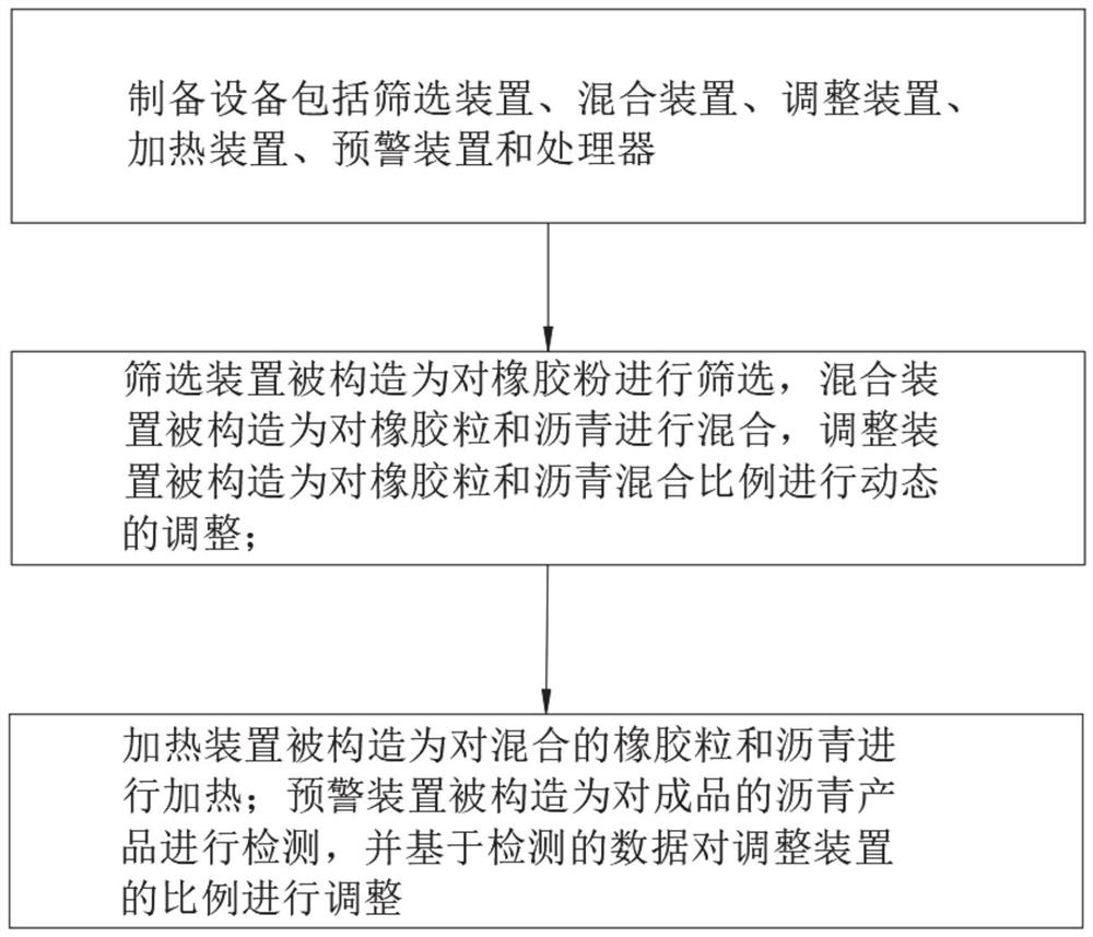 Waste rubber powder modified asphalt for roads as well as preparation method and equipment thereof