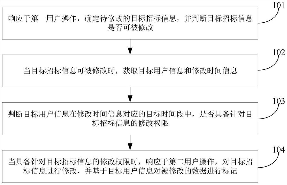 Method and device for modifying bid invitation information