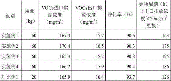 Volatile organic chemicals waste gas activated adsorbent