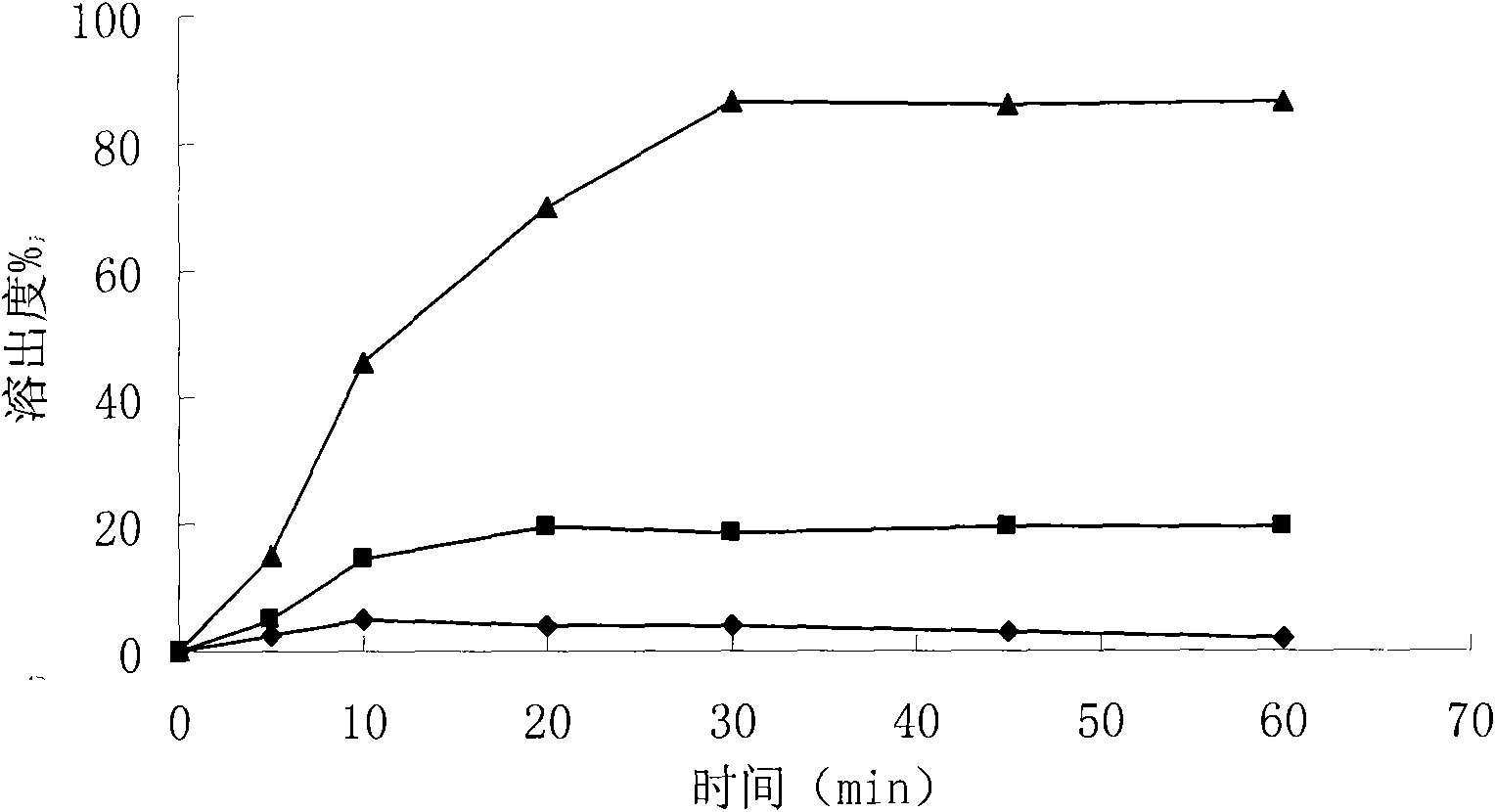 High-dissolution oral bifendate capsule and preparation method thereof