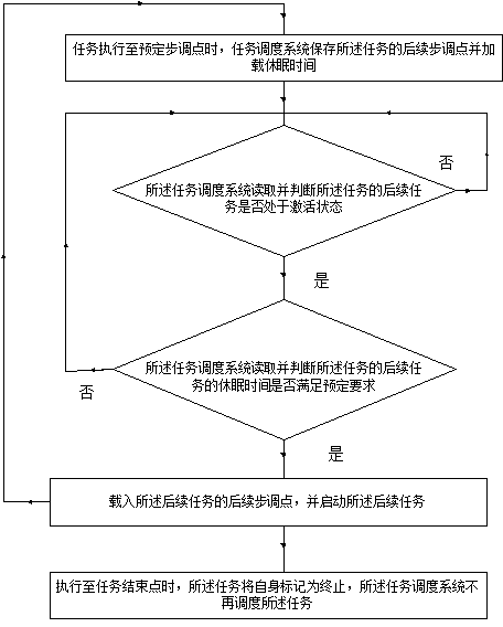 Multi-task scheduling method and system based on macro assembly
