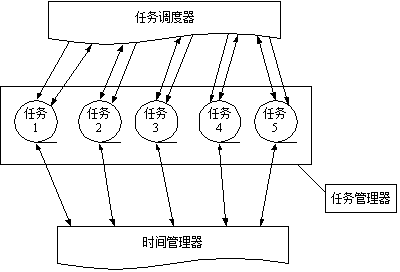 Multi-task scheduling method and system based on macro assembly