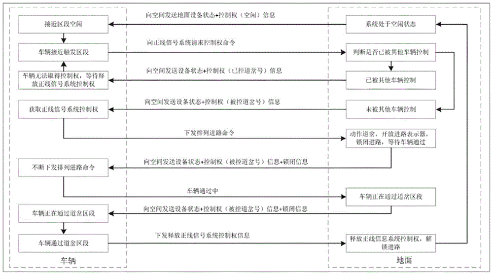 Tram overall control system and control method thereof