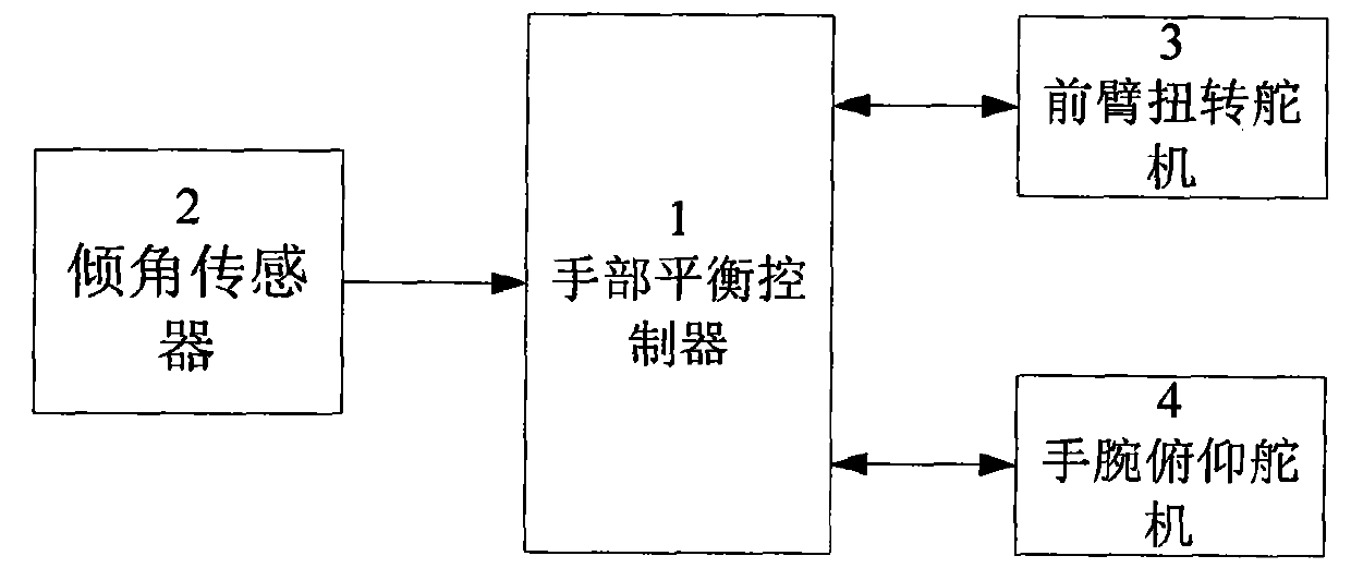 Upper prosthetic hand pose self-balancing control system and working method thereof