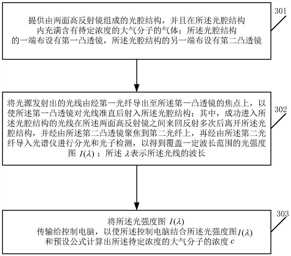 A method for acquiring water molecule absorption spectrum