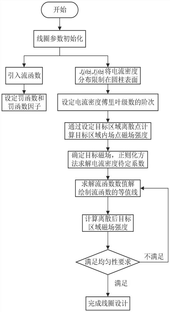 High-linearity gradient coil design method