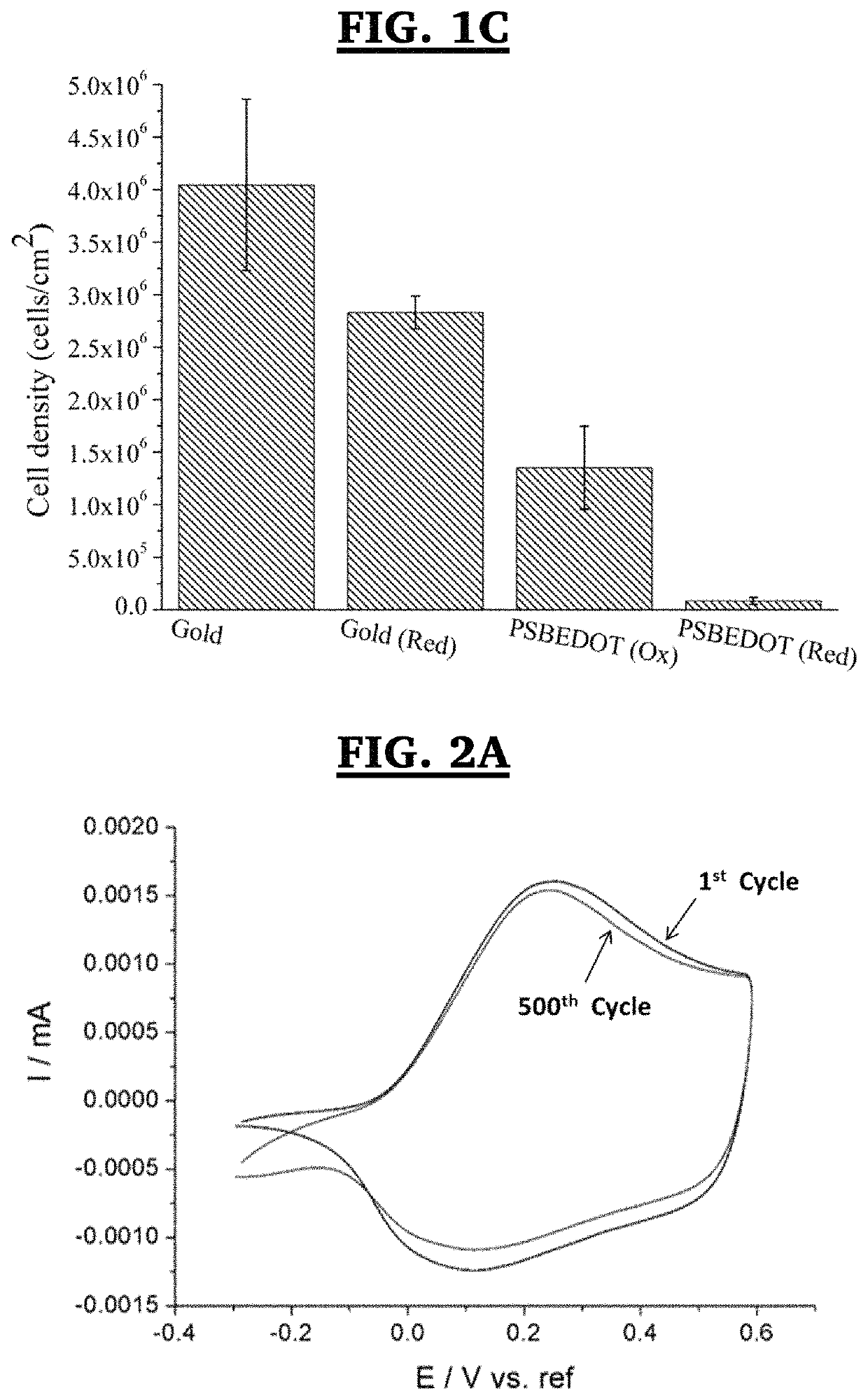 Method for electropolymerization of hydrophilic EDOT monomers in an aqueous solution