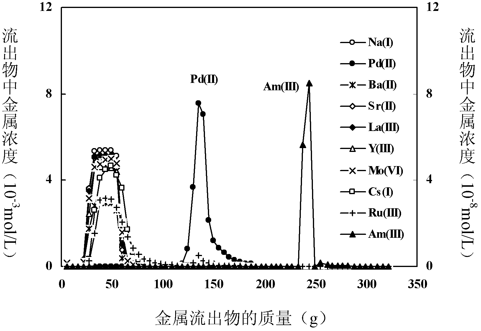 Method for separating element palladium and sub-actinide elements from high-level waste