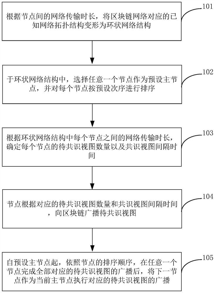 Rapid consensus method and system based on distributed network, electronic equipment and readable storage medium