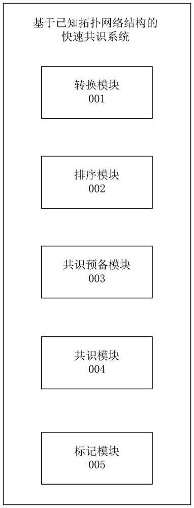Rapid consensus method and system based on distributed network, electronic equipment and readable storage medium