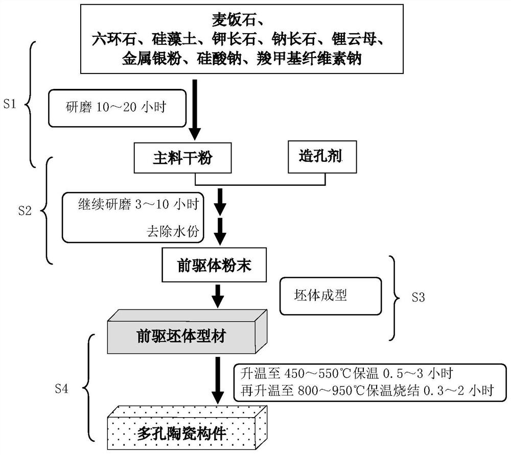 Preparation Method Of Porous Ceramic Material And Porous Material ...