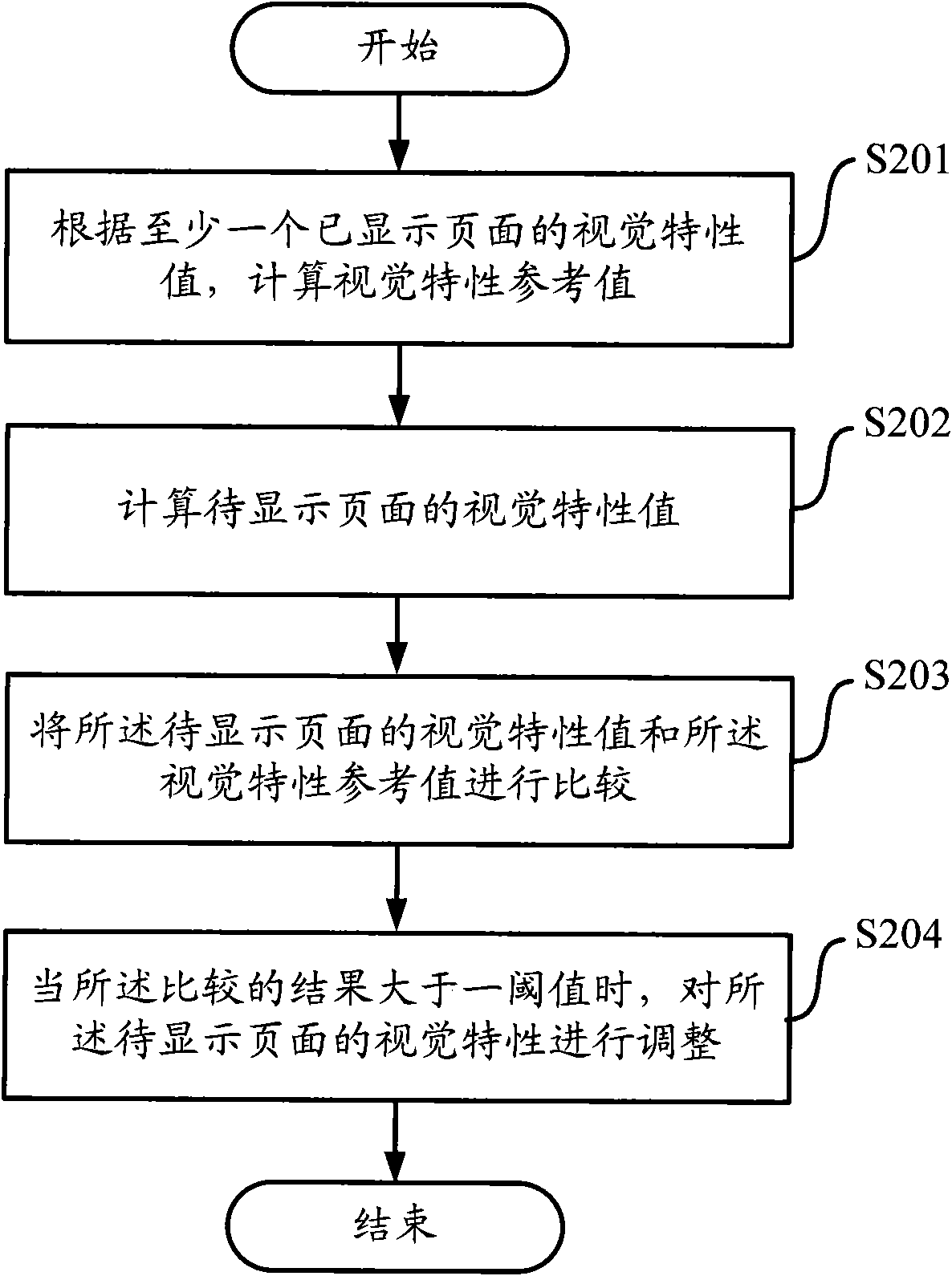 Method and equipment for automatically adjusting visual characteristic of page
