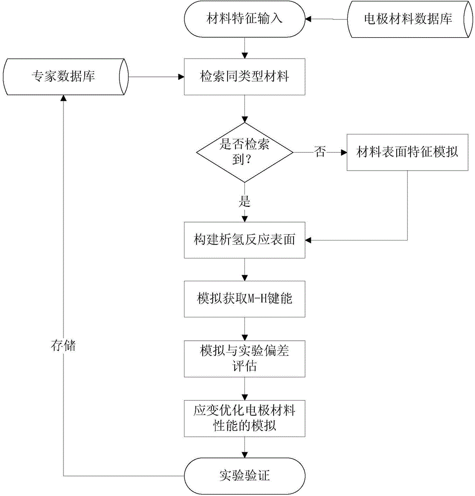 Performance optimization method for hydrogen evolution electrode material