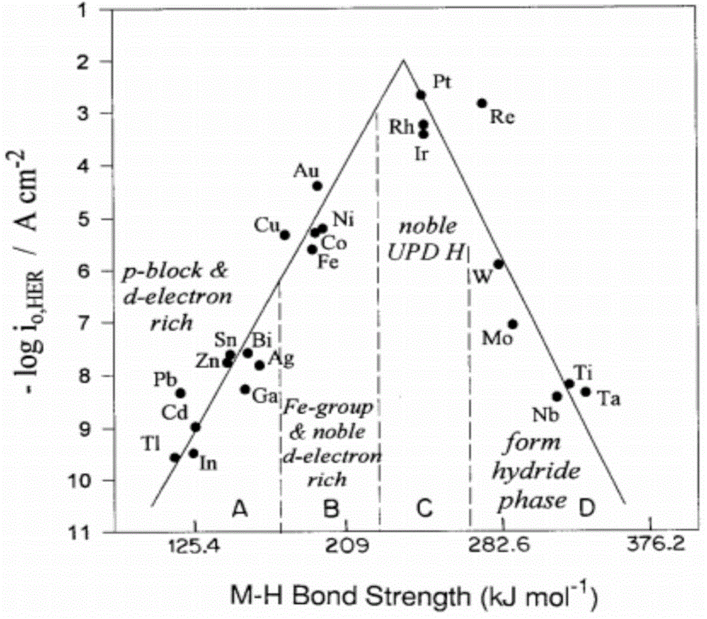 Performance optimization method for hydrogen evolution electrode material