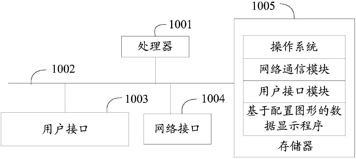 Configuration graph-based data display method and apparatus, and computer storage medium