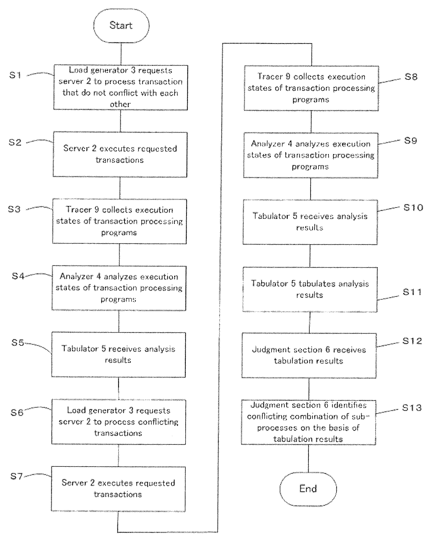 Conflicting sub-process identification method, apparatus and computer program