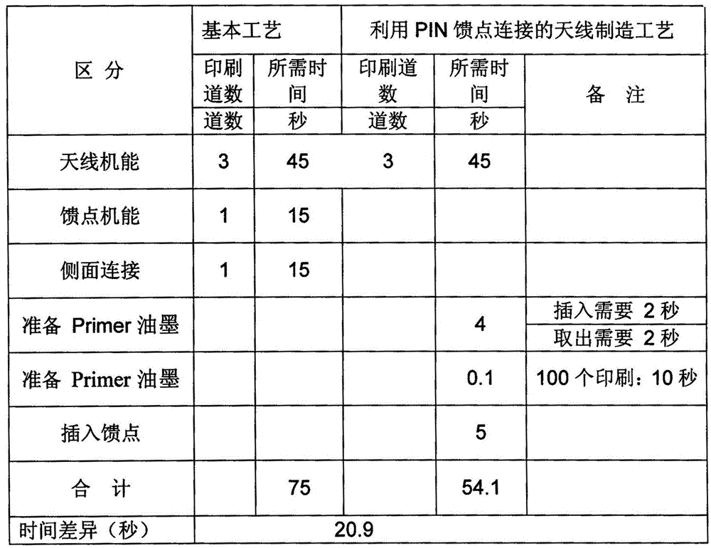 A process of manufacturing printed antenna by using pin feed point