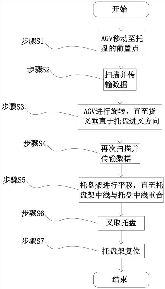 AGV attitude adjusting method applied to tray identification/positioning