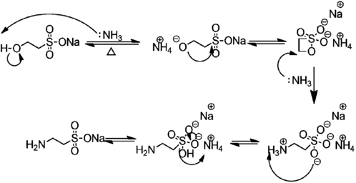 Taurine synthesis method