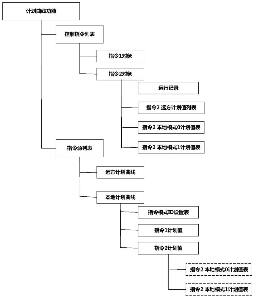 General plan value curve management method