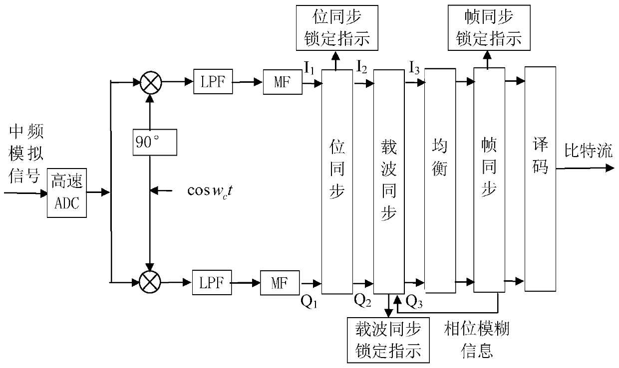 32APSK modulation system receiver synchronization method