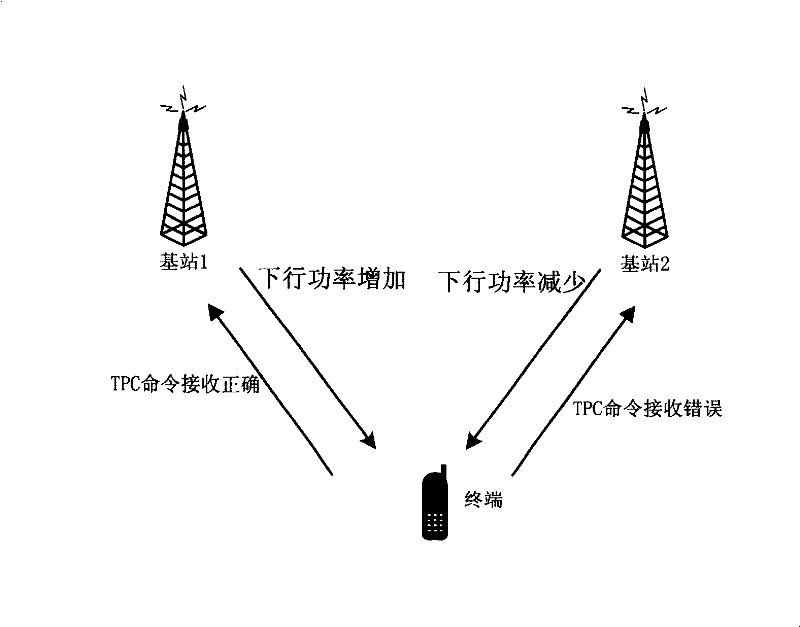 A method for adjusting multi-cell downlink power control