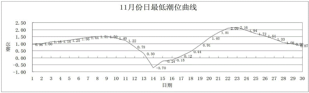 Construction method for ship digging-depth dynamic control