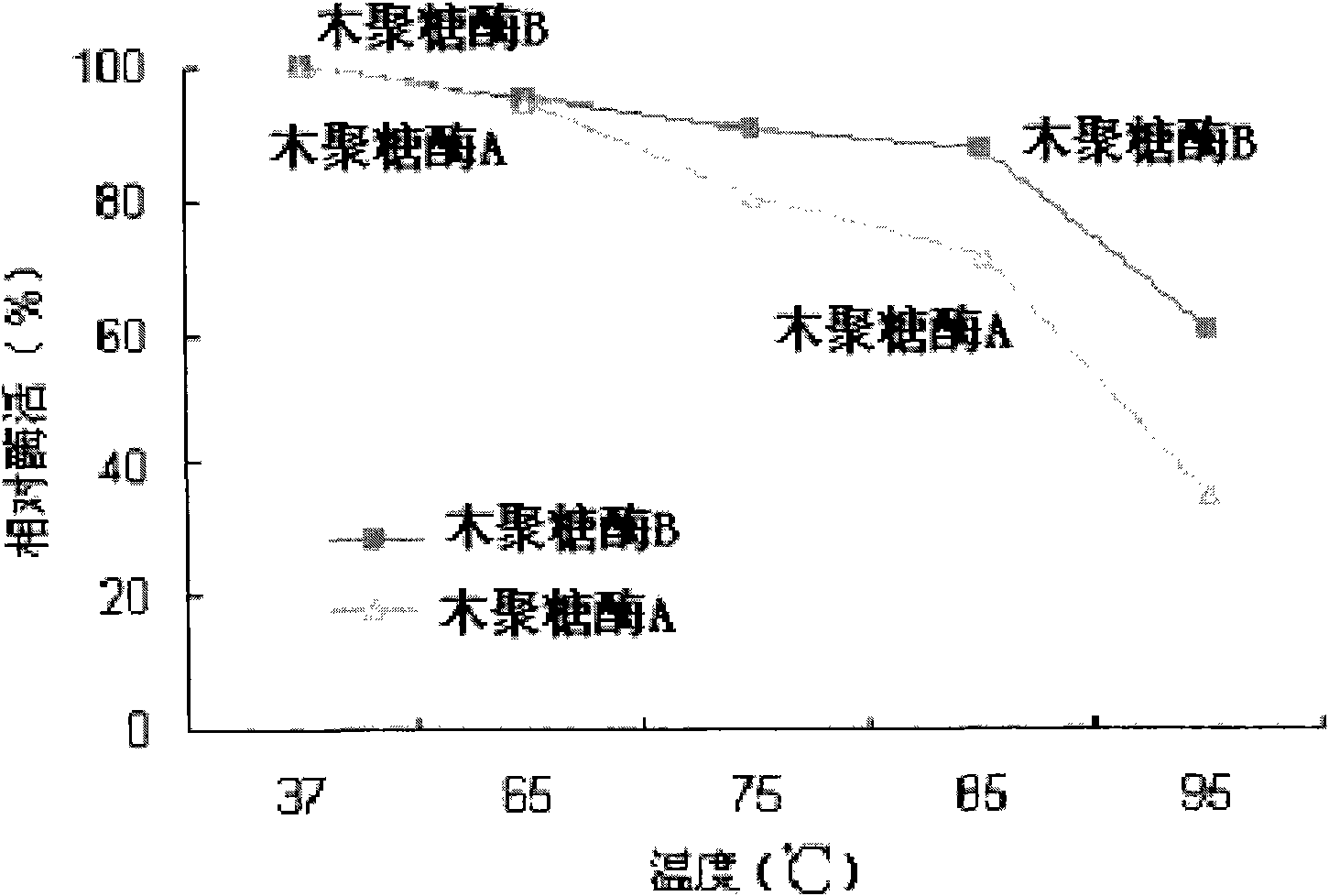 Optimal enzyme preparation application system (OEATM)