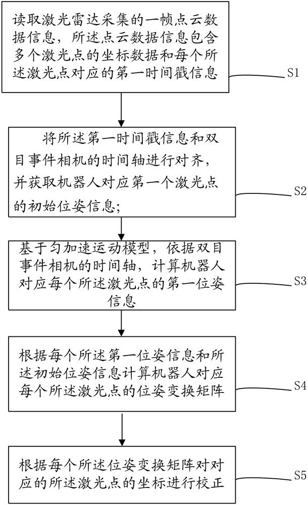 Laser point cloud motion distortion correction method, device, electronic device and storage medium