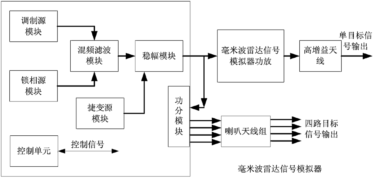 Millimeter-wave high-power radar signal simulator and simulation method