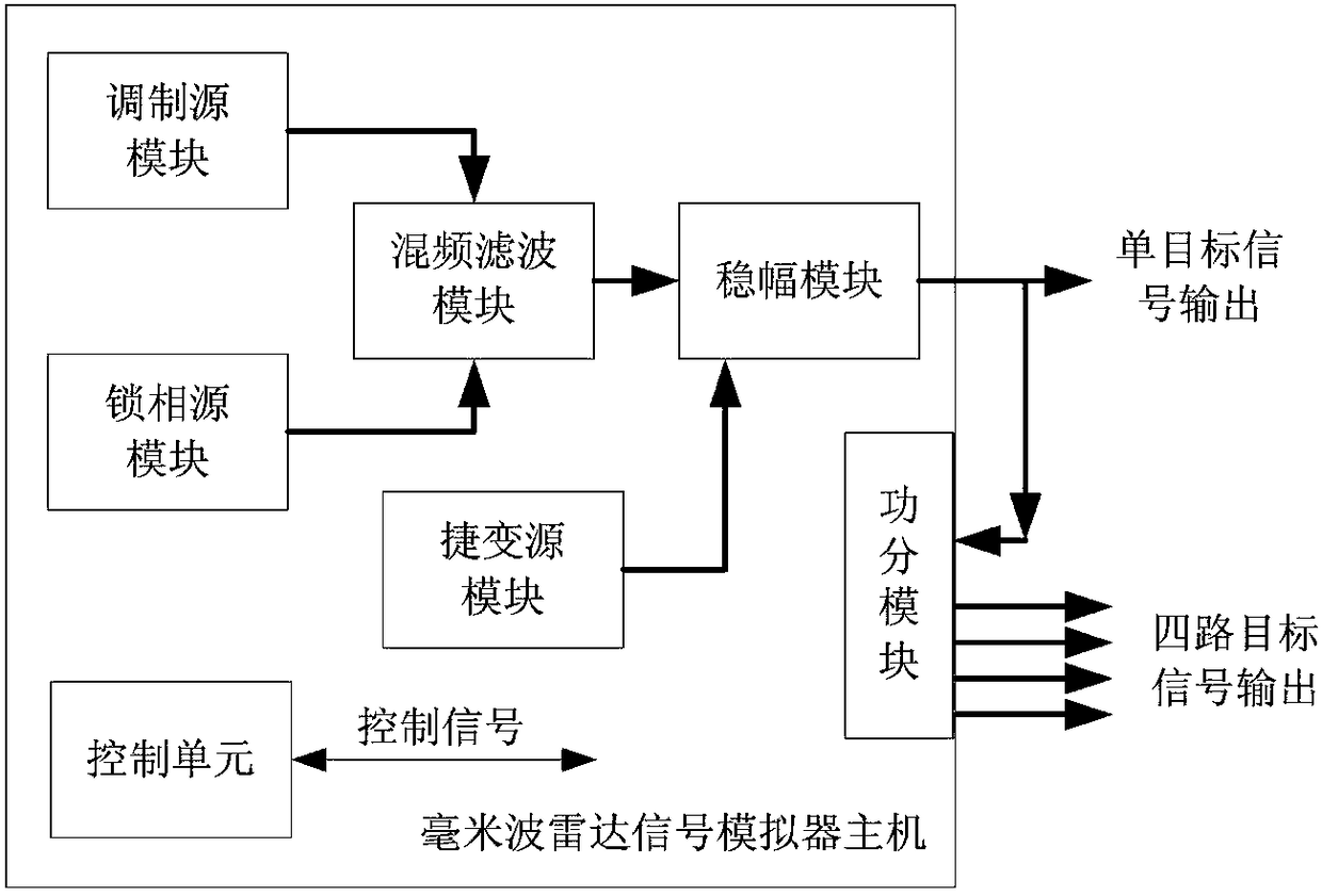 Millimeter-wave high-power radar signal simulator and simulation method