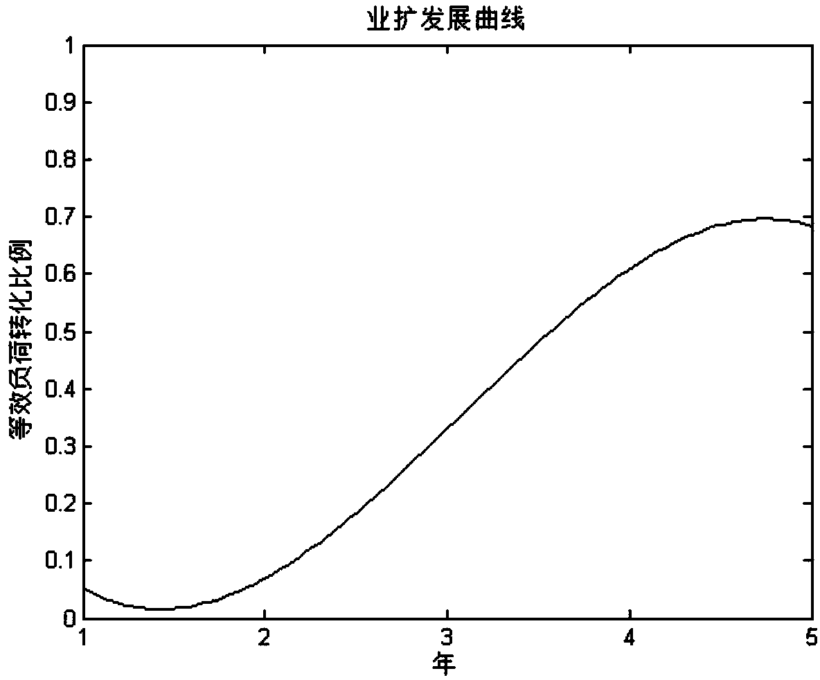 Recent region load predicting method based on S-type curve