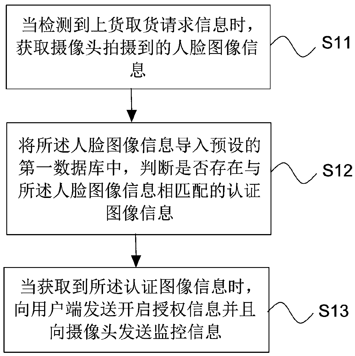 Vending machine goods loading and taking method and device based on face recognition