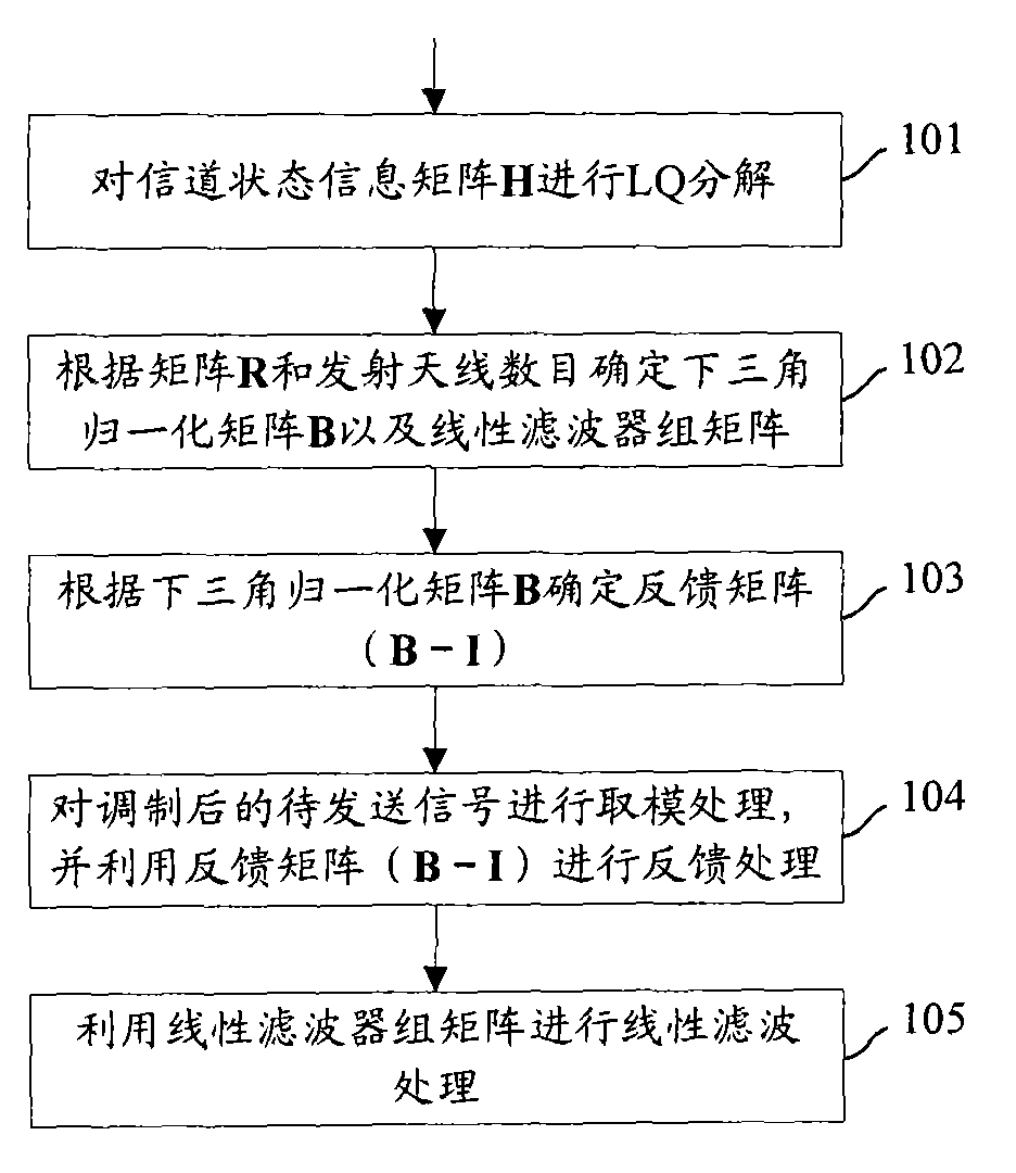 Multiple-input and multiple-output precoding method and device