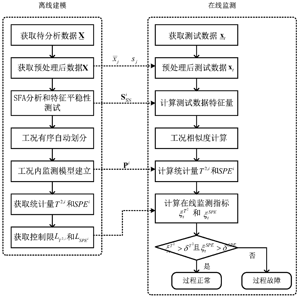 State monitoring method for non-stationary industrial process based on slow feature analysis