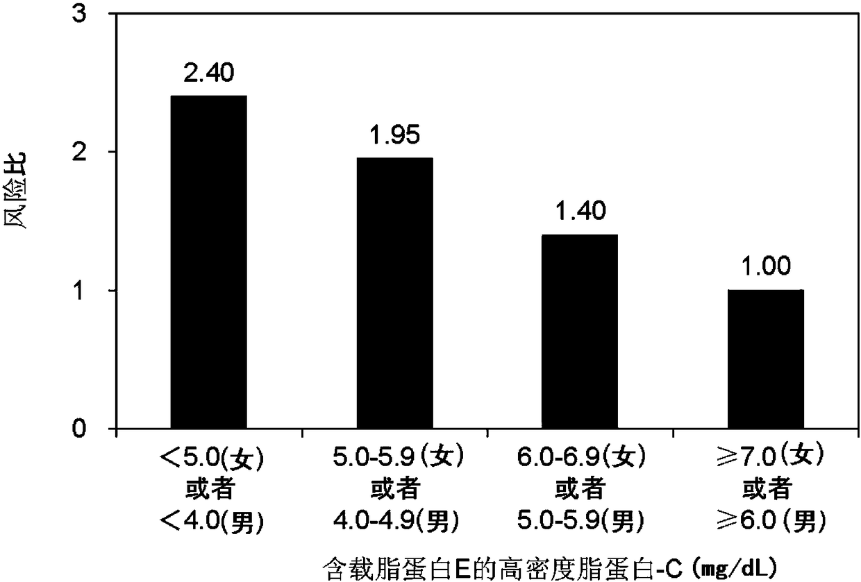 Method for evaluating onset risk of coronary heart disease by using value of apolipoprotein E-containing high-density lipoprotein