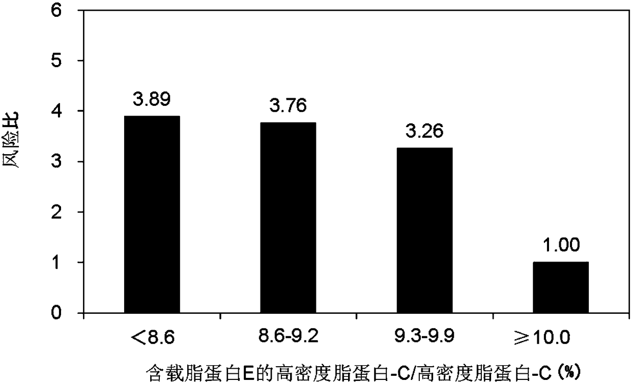 Method for evaluating onset risk of coronary heart disease by using value of apolipoprotein E-containing high-density lipoprotein