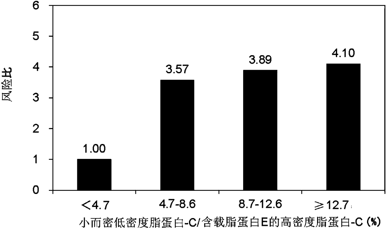 Method for evaluating onset risk of coronary heart disease by using value of apolipoprotein E-containing high-density lipoprotein