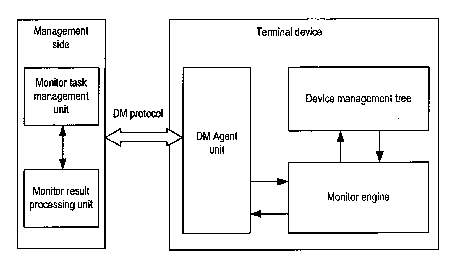 Method and system for management of terminal devices