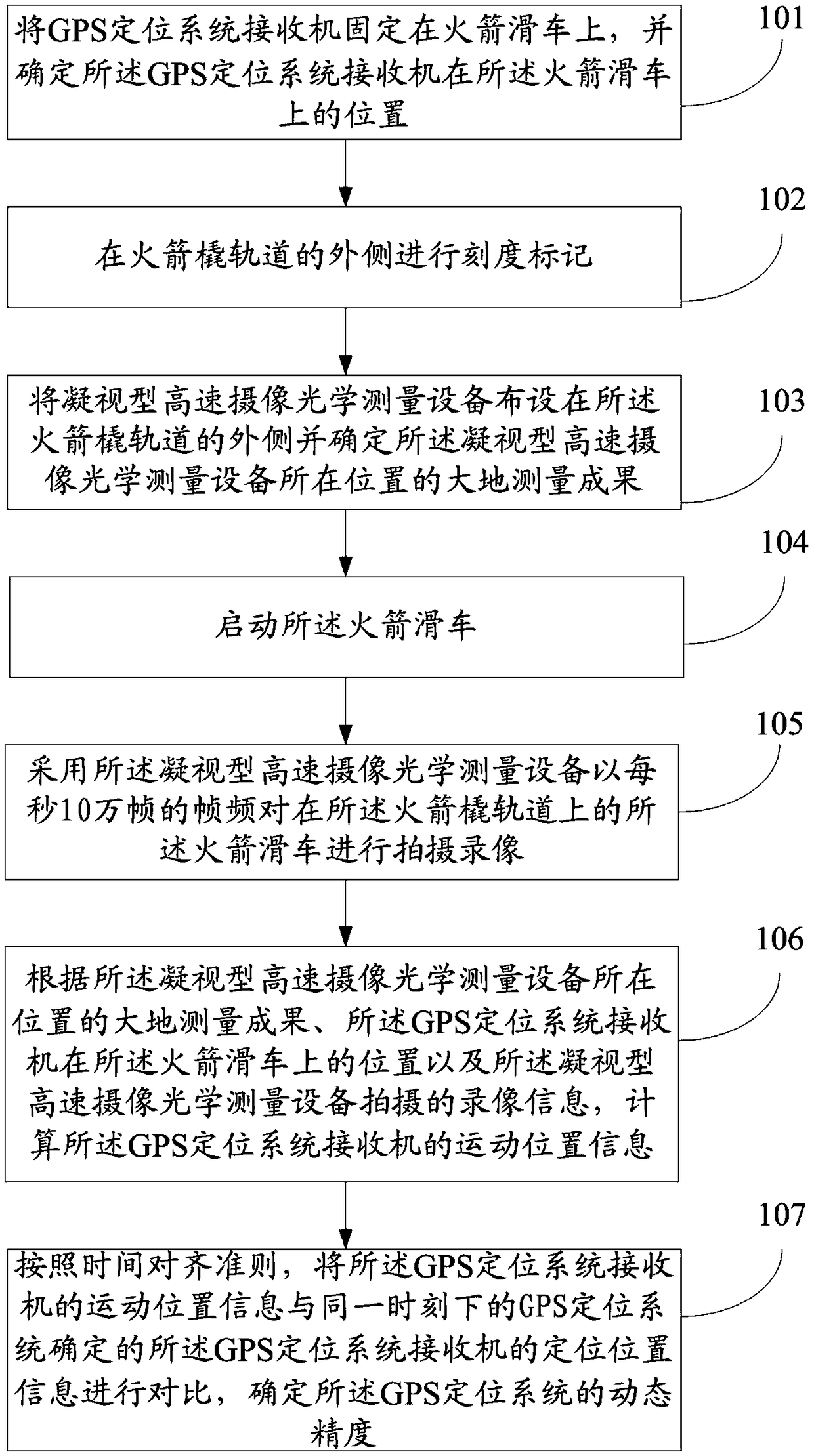 Dynamic positioning precision acceptance inspection method of GPS positioning system