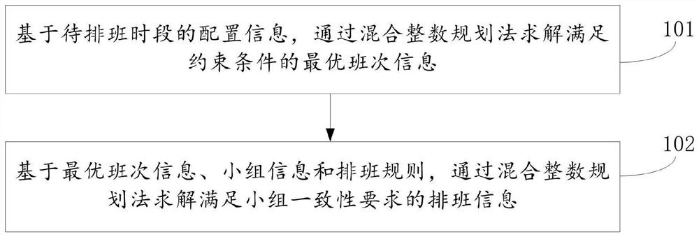 Scheduling method and device, equipment and storage medium