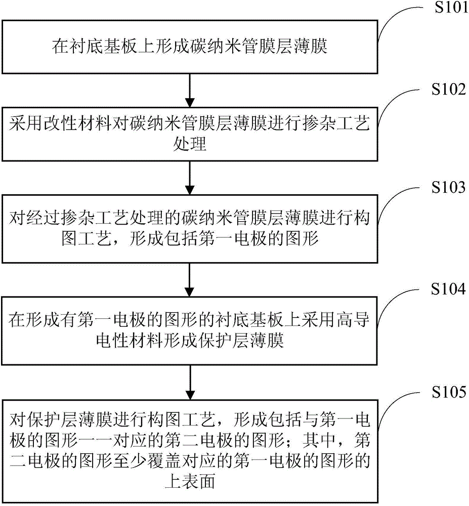 Electrode structure, manufacturing method thereof, display substrate and display device