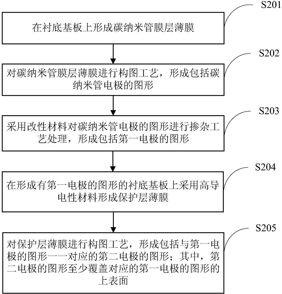 Electrode structure, manufacturing method thereof, display substrate and display device