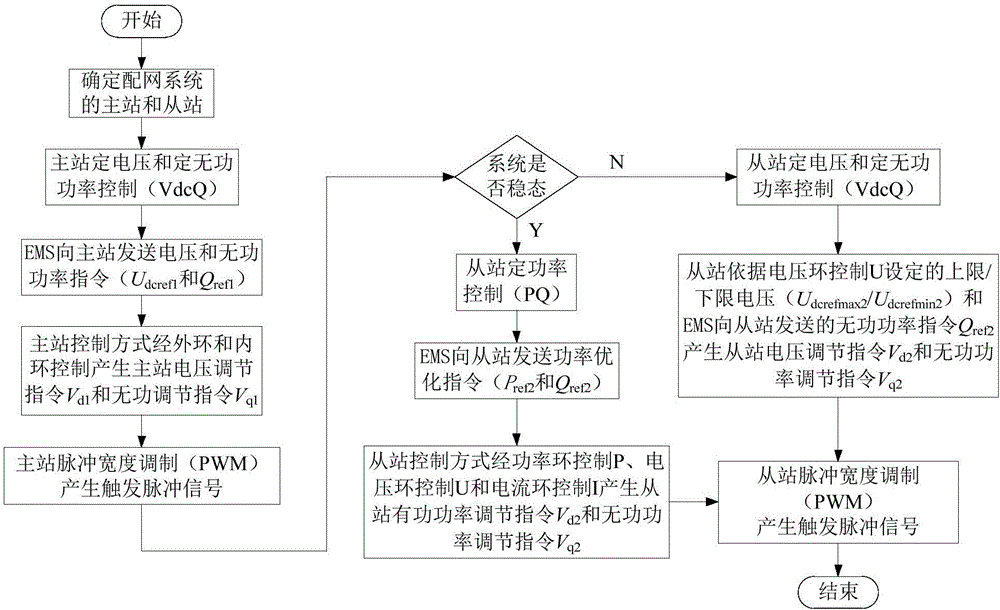 Voltage control method applied to flexible DC power distribution network